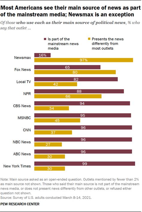 is vox conservative or liberal|Americans broadly agree which news outlets are in mainstream .